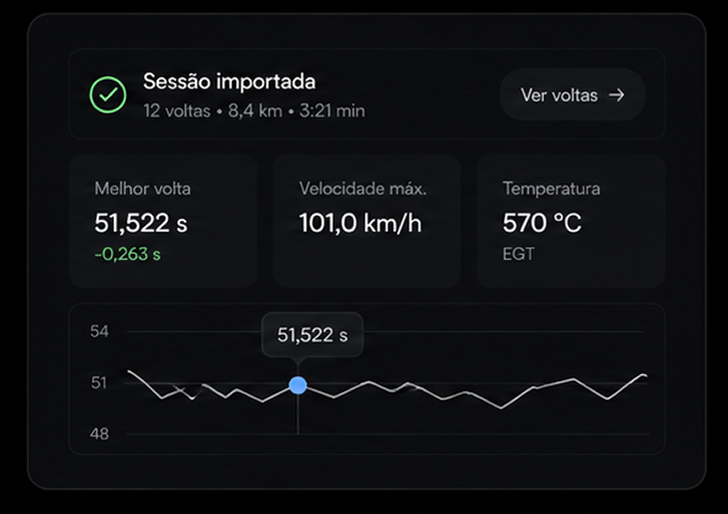 Sessão importada com melhor volta, velocidade máxima, temperatura e o gráfico das voltas.